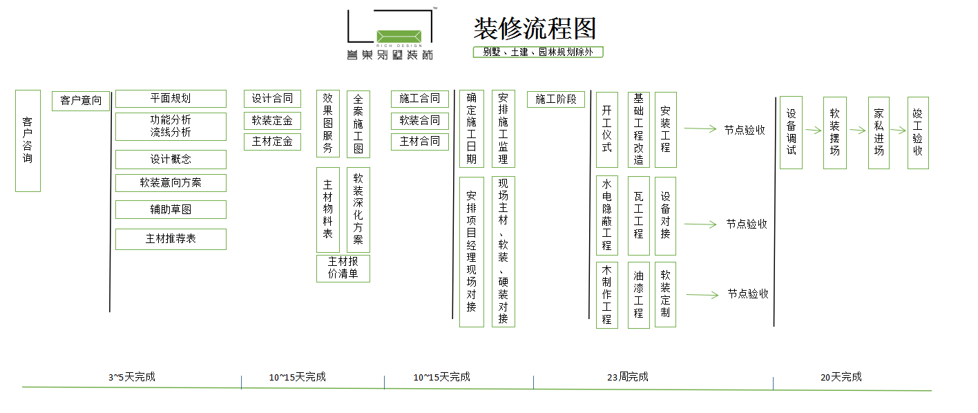 別墅裝修流程圖